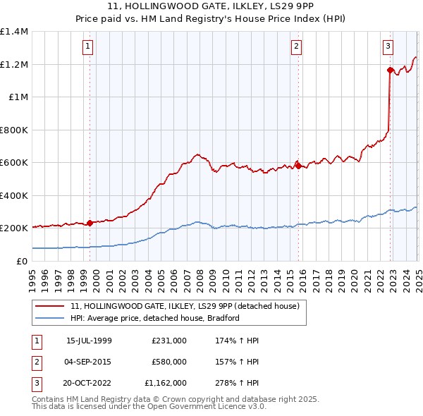 11, HOLLINGWOOD GATE, ILKLEY, LS29 9PP: Price paid vs HM Land Registry's House Price Index