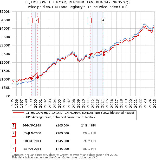 11, HOLLOW HILL ROAD, DITCHINGHAM, BUNGAY, NR35 2QZ: Price paid vs HM Land Registry's House Price Index