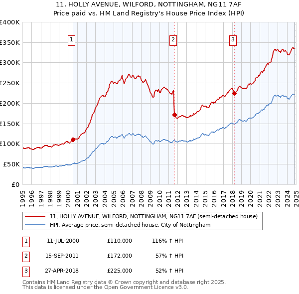 11, HOLLY AVENUE, WILFORD, NOTTINGHAM, NG11 7AF: Price paid vs HM Land Registry's House Price Index