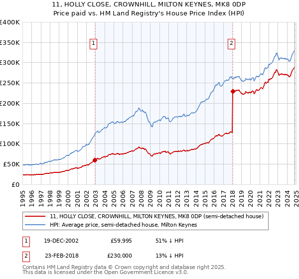 11, HOLLY CLOSE, CROWNHILL, MILTON KEYNES, MK8 0DP: Price paid vs HM Land Registry's House Price Index