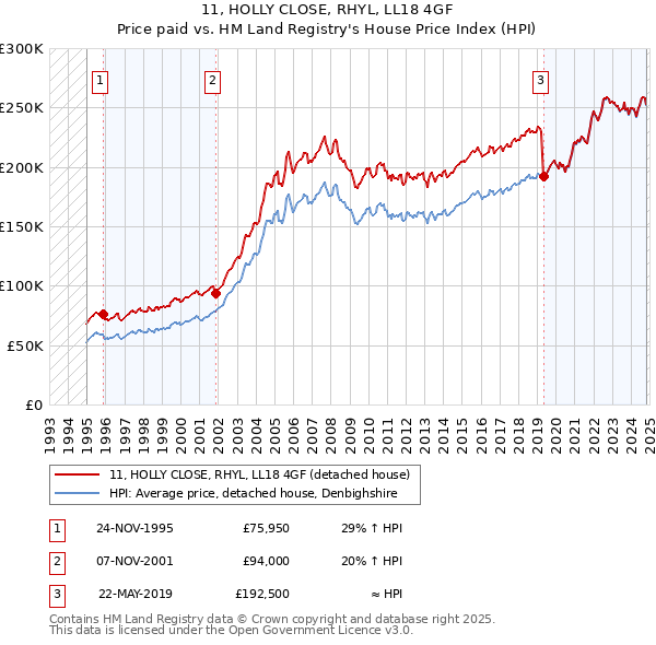 11, HOLLY CLOSE, RHYL, LL18 4GF: Price paid vs HM Land Registry's House Price Index