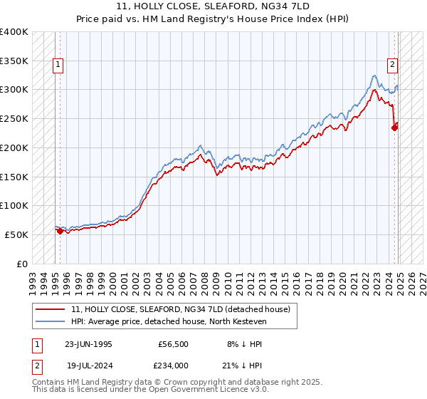 11, HOLLY CLOSE, SLEAFORD, NG34 7LD: Price paid vs HM Land Registry's House Price Index