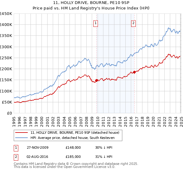 11, HOLLY DRIVE, BOURNE, PE10 9SP: Price paid vs HM Land Registry's House Price Index