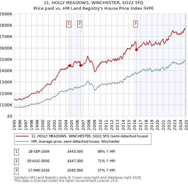 11, HOLLY MEADOWS, WINCHESTER, SO22 5FQ: Price paid vs HM Land Registry's House Price Index