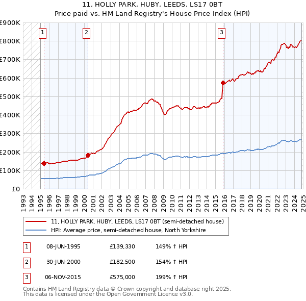 11, HOLLY PARK, HUBY, LEEDS, LS17 0BT: Price paid vs HM Land Registry's House Price Index