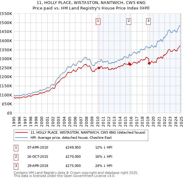 11, HOLLY PLACE, WISTASTON, NANTWICH, CW5 6NG: Price paid vs HM Land Registry's House Price Index