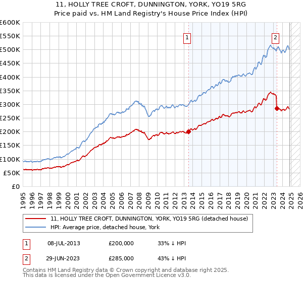 11, HOLLY TREE CROFT, DUNNINGTON, YORK, YO19 5RG: Price paid vs HM Land Registry's House Price Index