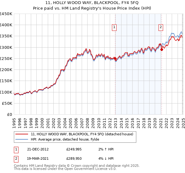 11, HOLLY WOOD WAY, BLACKPOOL, FY4 5FQ: Price paid vs HM Land Registry's House Price Index