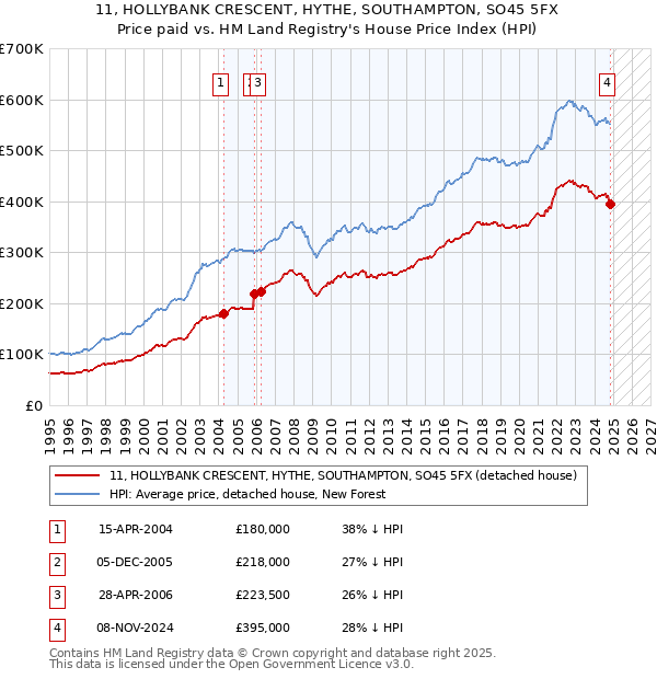 11, HOLLYBANK CRESCENT, HYTHE, SOUTHAMPTON, SO45 5FX: Price paid vs HM Land Registry's House Price Index