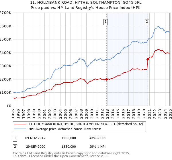 11, HOLLYBANK ROAD, HYTHE, SOUTHAMPTON, SO45 5FL: Price paid vs HM Land Registry's House Price Index