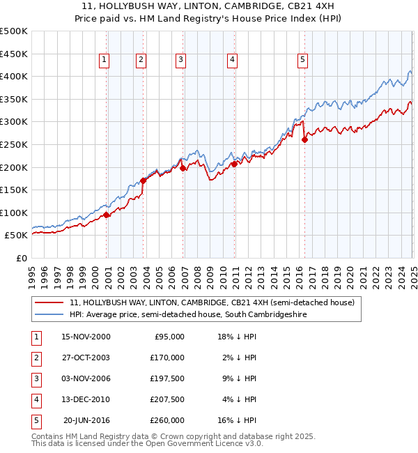 11, HOLLYBUSH WAY, LINTON, CAMBRIDGE, CB21 4XH: Price paid vs HM Land Registry's House Price Index