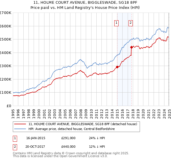 11, HOLME COURT AVENUE, BIGGLESWADE, SG18 8PF: Price paid vs HM Land Registry's House Price Index