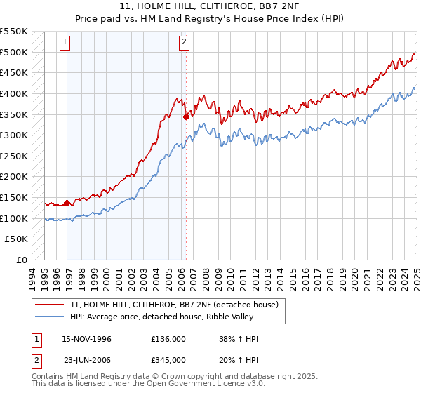 11, HOLME HILL, CLITHEROE, BB7 2NF: Price paid vs HM Land Registry's House Price Index