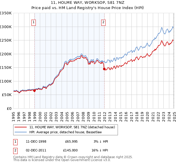 11, HOLME WAY, WORKSOP, S81 7NZ: Price paid vs HM Land Registry's House Price Index