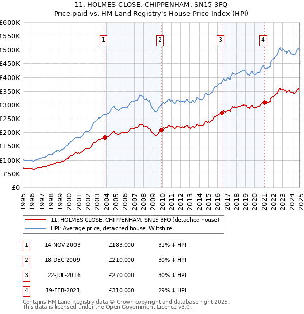 11, HOLMES CLOSE, CHIPPENHAM, SN15 3FQ: Price paid vs HM Land Registry's House Price Index