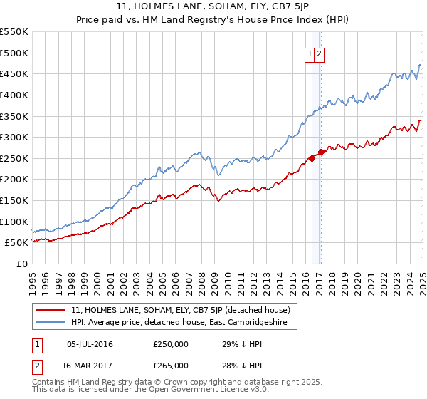 11, HOLMES LANE, SOHAM, ELY, CB7 5JP: Price paid vs HM Land Registry's House Price Index