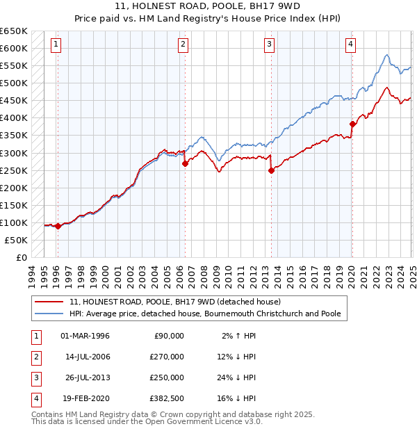 11, HOLNEST ROAD, POOLE, BH17 9WD: Price paid vs HM Land Registry's House Price Index