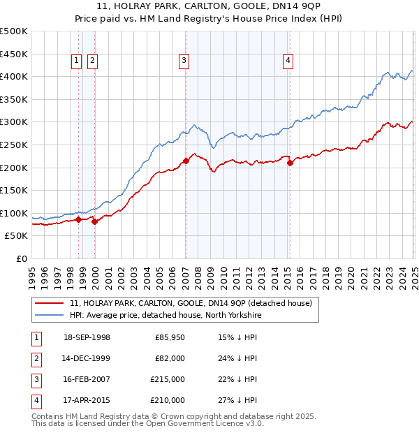 11, HOLRAY PARK, CARLTON, GOOLE, DN14 9QP: Price paid vs HM Land Registry's House Price Index