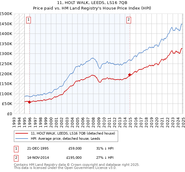 11, HOLT WALK, LEEDS, LS16 7QB: Price paid vs HM Land Registry's House Price Index