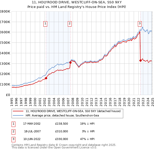 11, HOLYROOD DRIVE, WESTCLIFF-ON-SEA, SS0 9XY: Price paid vs HM Land Registry's House Price Index