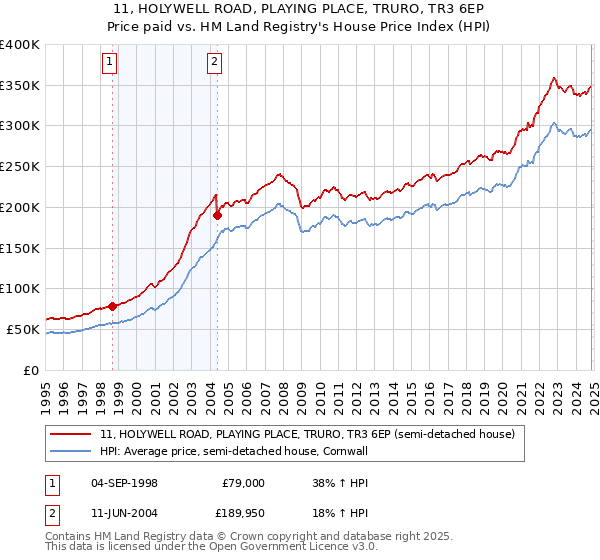 11, HOLYWELL ROAD, PLAYING PLACE, TRURO, TR3 6EP: Price paid vs HM Land Registry's House Price Index