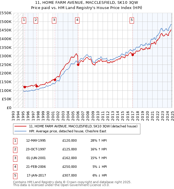 11, HOME FARM AVENUE, MACCLESFIELD, SK10 3QW: Price paid vs HM Land Registry's House Price Index