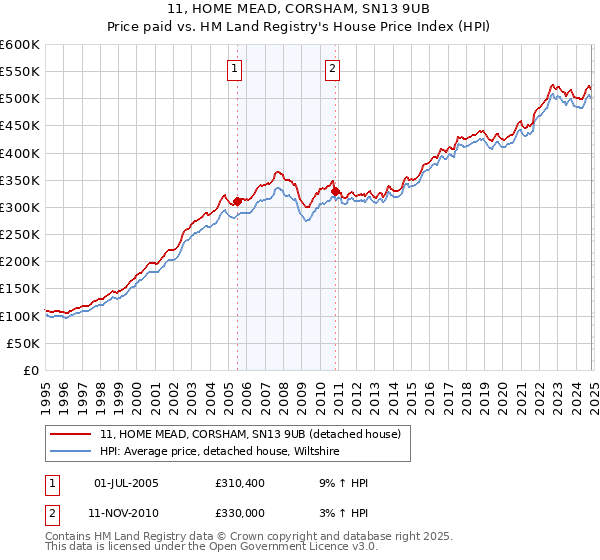 11, HOME MEAD, CORSHAM, SN13 9UB: Price paid vs HM Land Registry's House Price Index