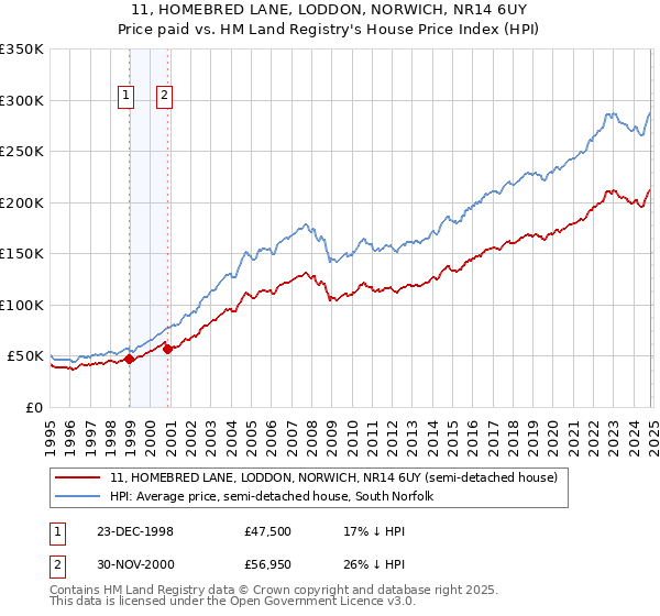 11, HOMEBRED LANE, LODDON, NORWICH, NR14 6UY: Price paid vs HM Land Registry's House Price Index