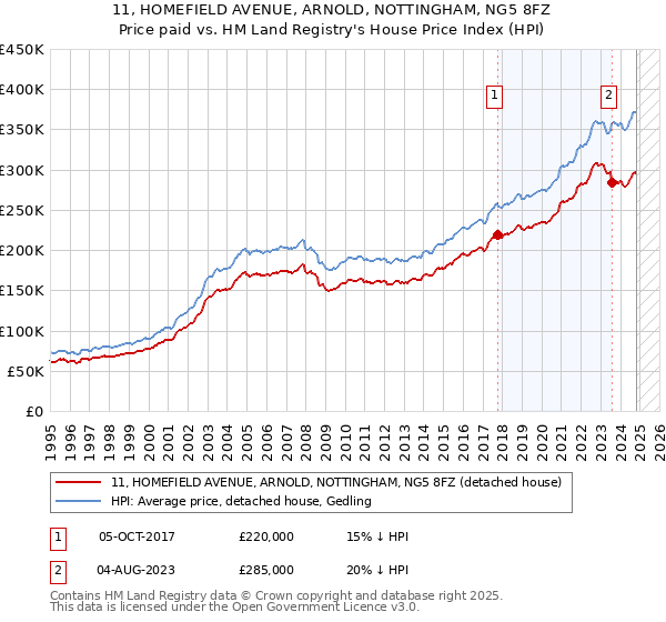 11, HOMEFIELD AVENUE, ARNOLD, NOTTINGHAM, NG5 8FZ: Price paid vs HM Land Registry's House Price Index