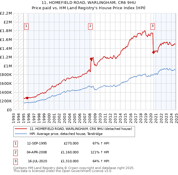 11, HOMEFIELD ROAD, WARLINGHAM, CR6 9HU: Price paid vs HM Land Registry's House Price Index