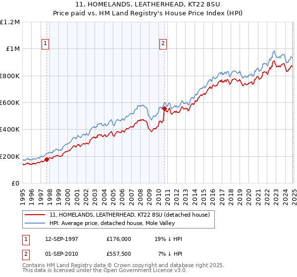 11, HOMELANDS, LEATHERHEAD, KT22 8SU: Price paid vs HM Land Registry's House Price Index