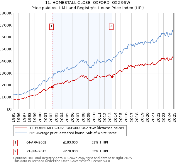 11, HOMESTALL CLOSE, OXFORD, OX2 9SW: Price paid vs HM Land Registry's House Price Index