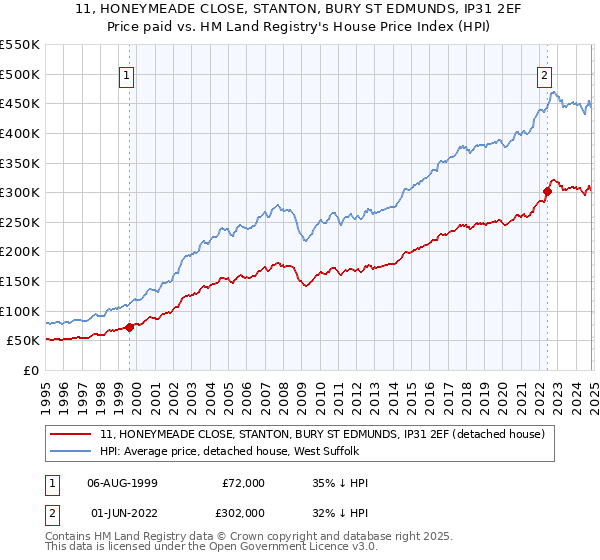 11, HONEYMEADE CLOSE, STANTON, BURY ST EDMUNDS, IP31 2EF: Price paid vs HM Land Registry's House Price Index