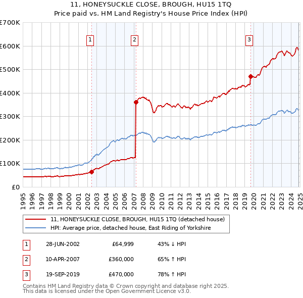 11, HONEYSUCKLE CLOSE, BROUGH, HU15 1TQ: Price paid vs HM Land Registry's House Price Index