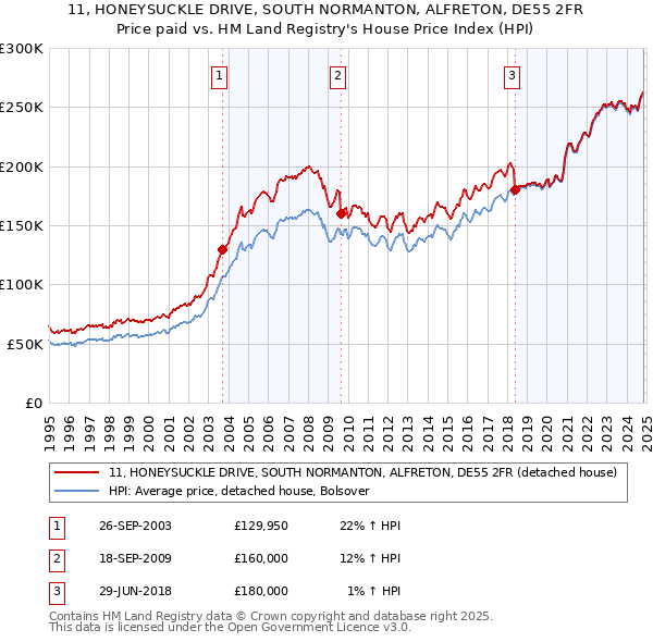 11, HONEYSUCKLE DRIVE, SOUTH NORMANTON, ALFRETON, DE55 2FR: Price paid vs HM Land Registry's House Price Index