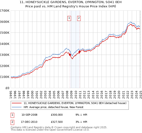 11, HONEYSUCKLE GARDENS, EVERTON, LYMINGTON, SO41 0EH: Price paid vs HM Land Registry's House Price Index