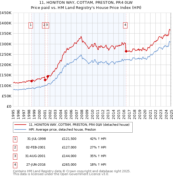 11, HONITON WAY, COTTAM, PRESTON, PR4 0LW: Price paid vs HM Land Registry's House Price Index