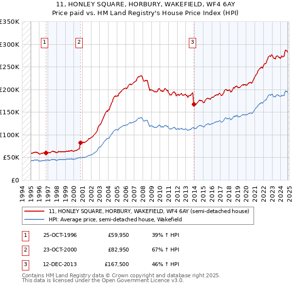 11, HONLEY SQUARE, HORBURY, WAKEFIELD, WF4 6AY: Price paid vs HM Land Registry's House Price Index