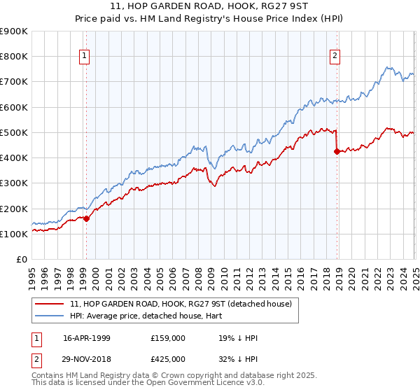 11, HOP GARDEN ROAD, HOOK, RG27 9ST: Price paid vs HM Land Registry's House Price Index