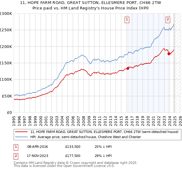 11, HOPE FARM ROAD, GREAT SUTTON, ELLESMERE PORT, CH66 2TW: Price paid vs HM Land Registry's House Price Index