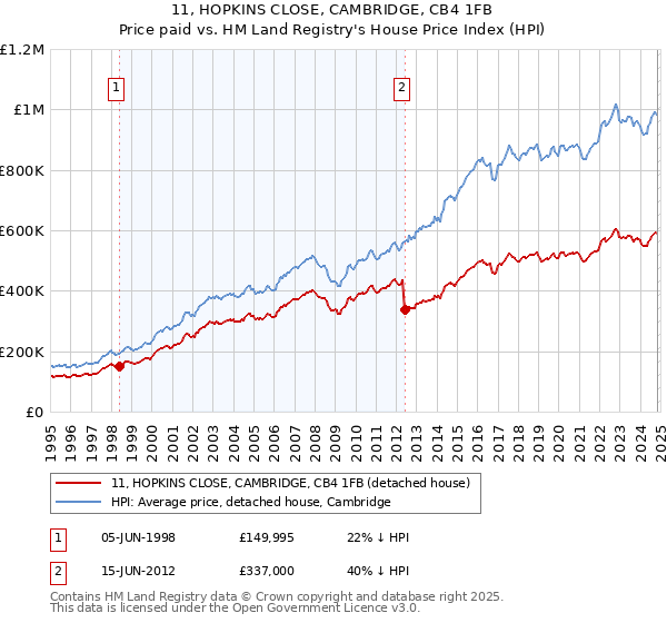 11, HOPKINS CLOSE, CAMBRIDGE, CB4 1FB: Price paid vs HM Land Registry's House Price Index