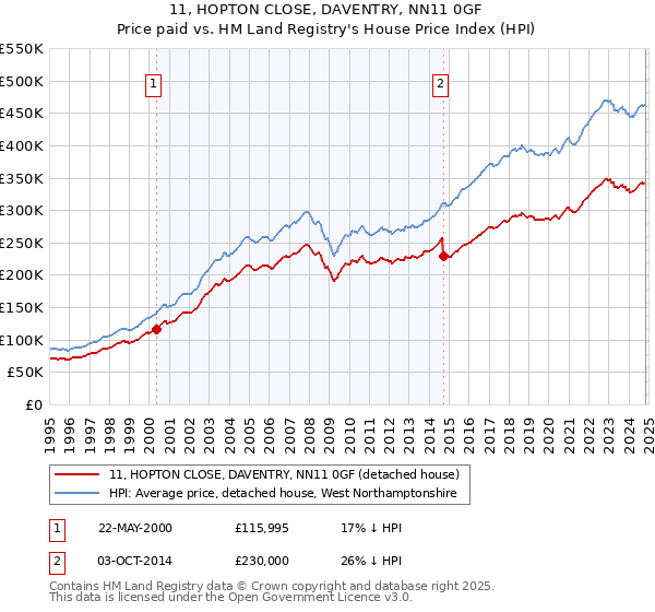 11, HOPTON CLOSE, DAVENTRY, NN11 0GF: Price paid vs HM Land Registry's House Price Index