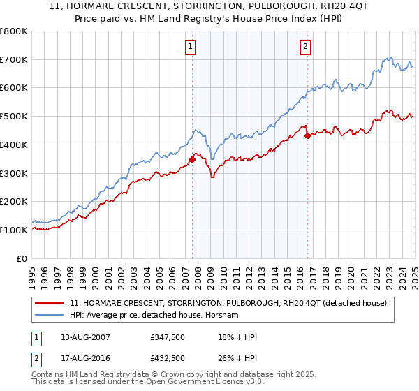 11, HORMARE CRESCENT, STORRINGTON, PULBOROUGH, RH20 4QT: Price paid vs HM Land Registry's House Price Index