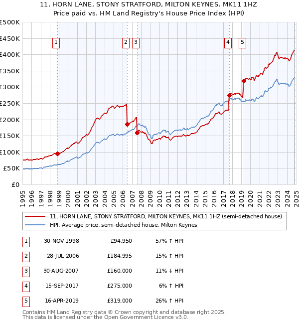 11, HORN LANE, STONY STRATFORD, MILTON KEYNES, MK11 1HZ: Price paid vs HM Land Registry's House Price Index