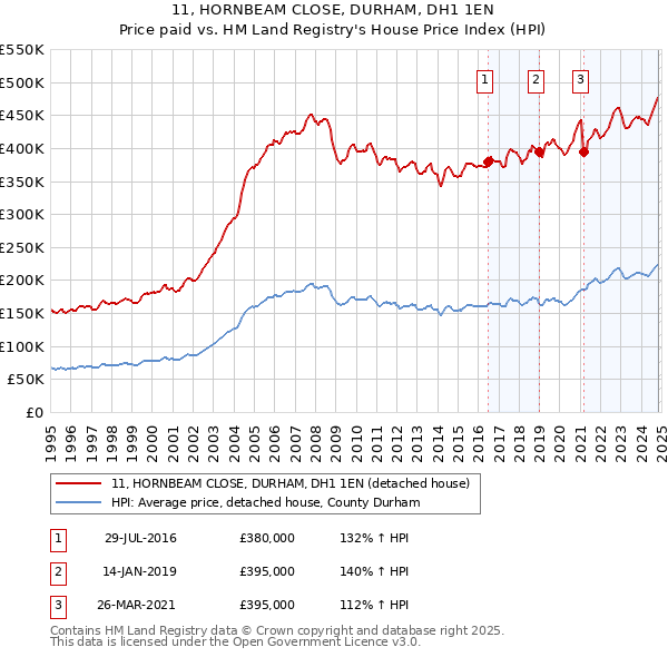 11, HORNBEAM CLOSE, DURHAM, DH1 1EN: Price paid vs HM Land Registry's House Price Index