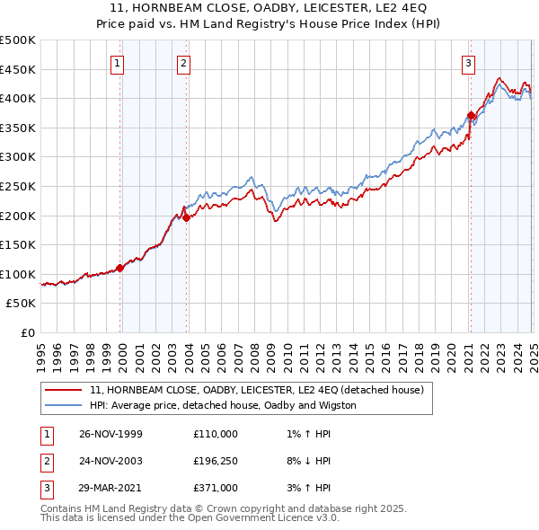 11, HORNBEAM CLOSE, OADBY, LEICESTER, LE2 4EQ: Price paid vs HM Land Registry's House Price Index