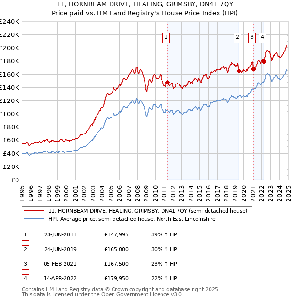 11, HORNBEAM DRIVE, HEALING, GRIMSBY, DN41 7QY: Price paid vs HM Land Registry's House Price Index