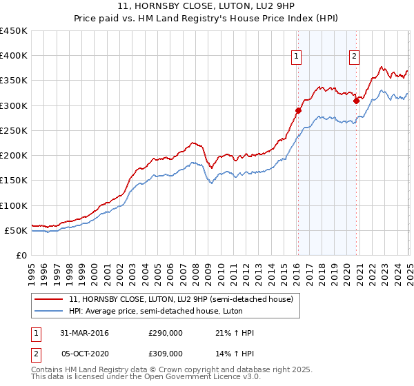 11, HORNSBY CLOSE, LUTON, LU2 9HP: Price paid vs HM Land Registry's House Price Index