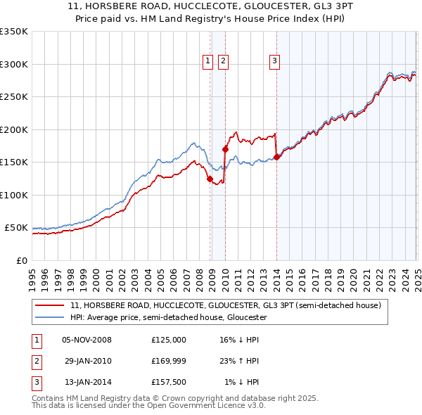 11, HORSBERE ROAD, HUCCLECOTE, GLOUCESTER, GL3 3PT: Price paid vs HM Land Registry's House Price Index