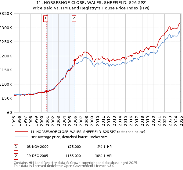 11, HORSESHOE CLOSE, WALES, SHEFFIELD, S26 5PZ: Price paid vs HM Land Registry's House Price Index